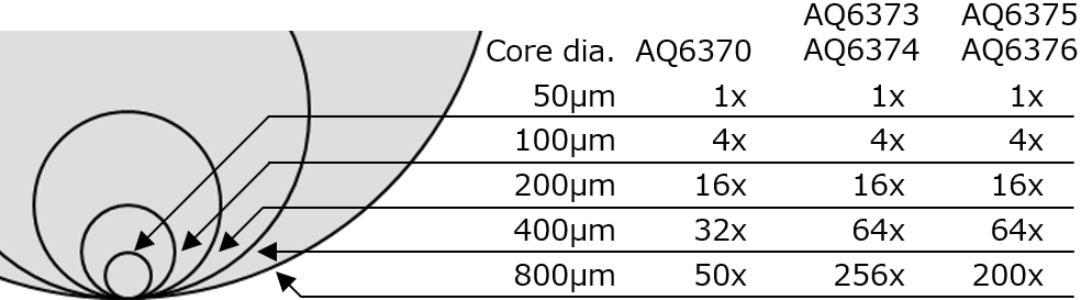 Core diameter dependence (Reference 50 μm)