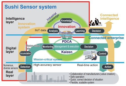 Yokogawa’s Industrial IoT reference model (2015) 