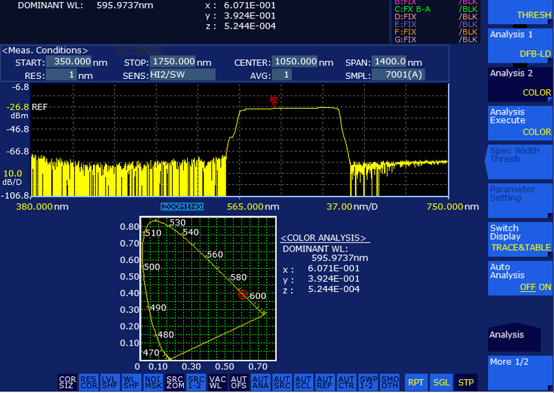 OSA: Measurement of Chromaticity Coordinates and Dominant Wavelength of Visible Light