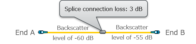 Splice connection loss
