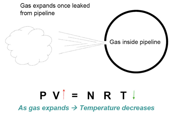 Gas Expands, Temperature Decreases Gas Expands, Temperature Decreases