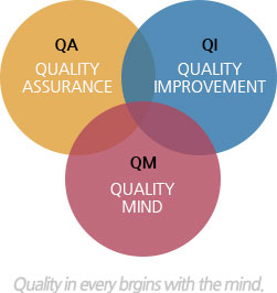 QA(Quality Assurance), QI(Quality Improvement), Qm(Quality mind), Quality in every brgins with the mind.